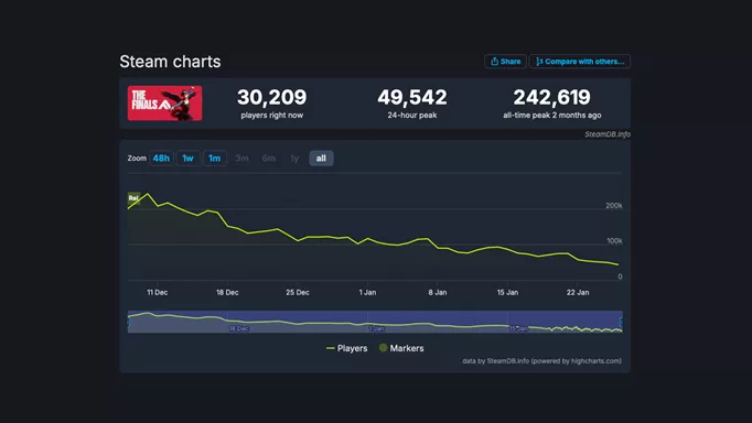 The numbers for The FINALS on SteamDB.