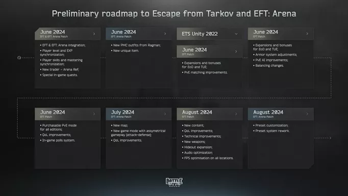 Image of the Escape from Tarkov 2024 roadmap