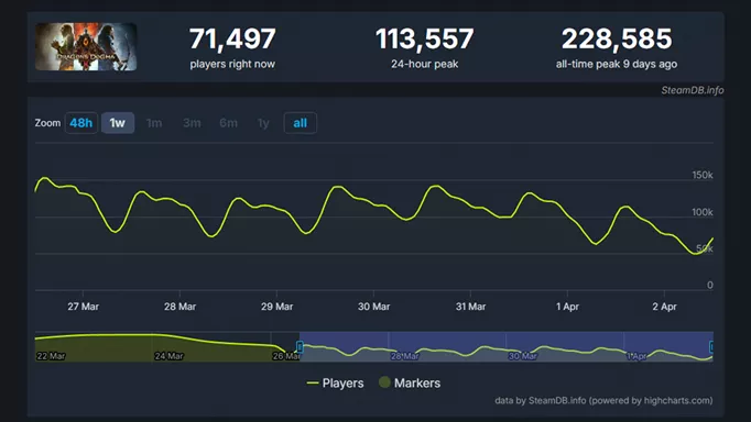 The SteamDB data for Dragon's Dogma 2, revealing a concurrent player number of 71,497, and an all-time peak of 228,585 players.
